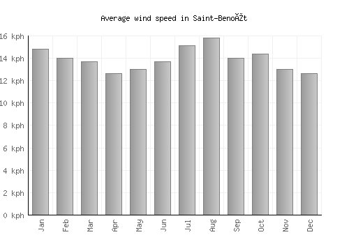 Saint-Benoît average winspeed by month (km/h)