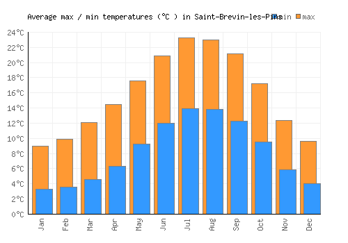 Saint-Brevin-les-Pins average minimum / maximum temperatures (Celsius)