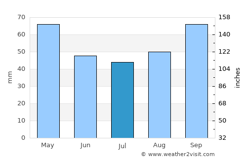 Saint-Brevin-les-Pins average rain in July