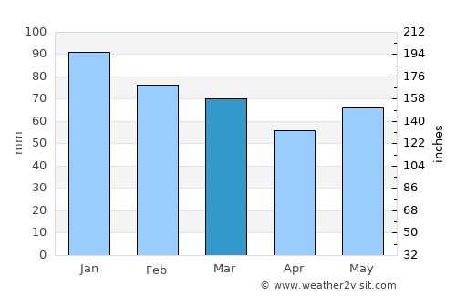 Saint-Brevin-les-Pins average rain in March