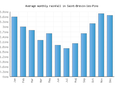 Saint-Brevin-les-Pins monthly rainfall chart (inches)