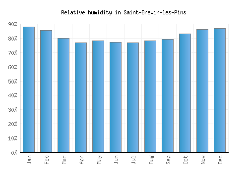 Saint-Brevin-les-Pins relative humidity averages