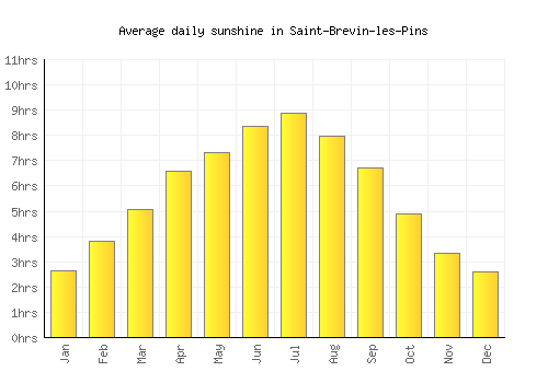 Saint-Brevin-les-Pins average daily sunshine chart