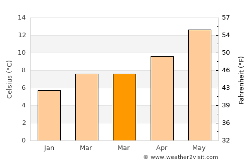 Saint-Briac-sur-Mer average temperature in March