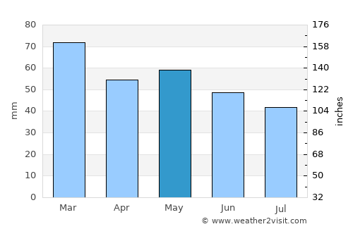 Saint-Brieuc average rain in May