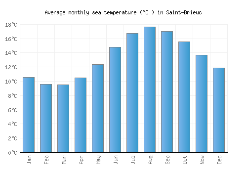 Saint-Brieuc average sea temperature chart (Celsius)