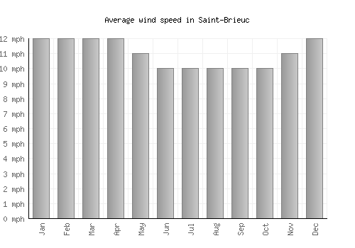 Saint-Brieuc average winspeed by month (mph)