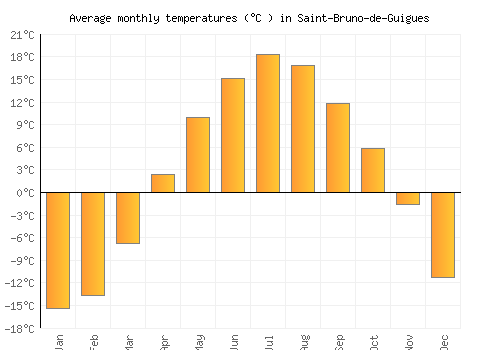 Saint-Bruno-de-Guigues average temperature chart (Celsius)