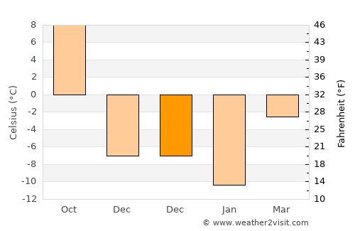 Saint-Bruno-de-Montarville average temperature in December
