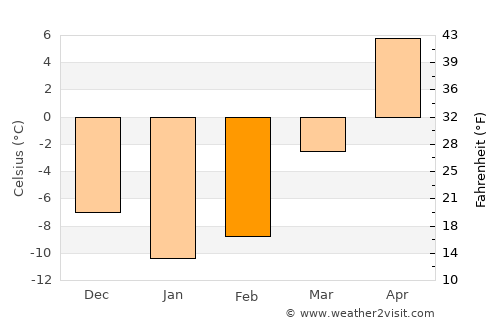Saint-Bruno-de-Montarville average temperature in February