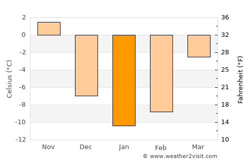 Saint-Bruno-de-Montarville average temperature in January