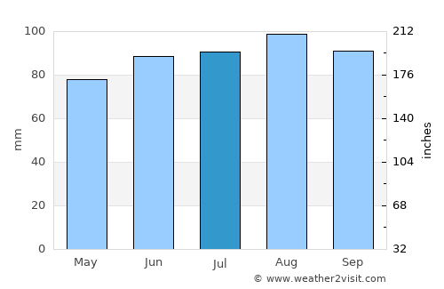 Saint-Bruno-de-Montarville average rain in July