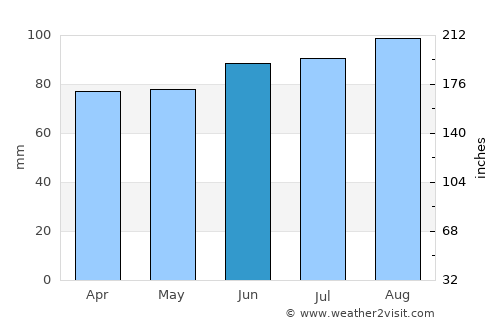 Saint-Bruno-de-Montarville average rain in June