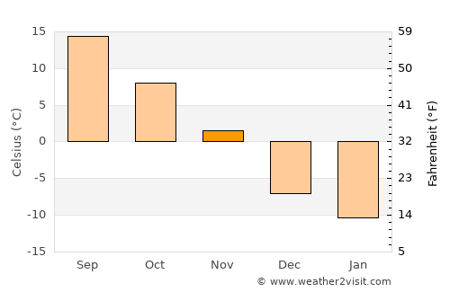 Saint-Bruno-de-Montarville average temperature in November
