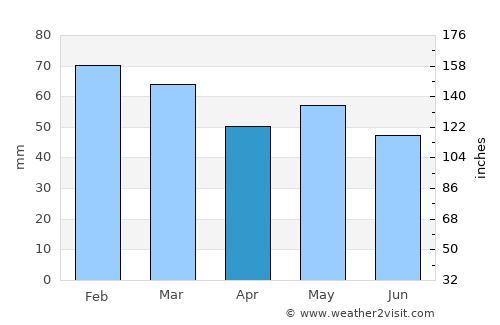 Saint-Cast-le-Guildo average rain in April