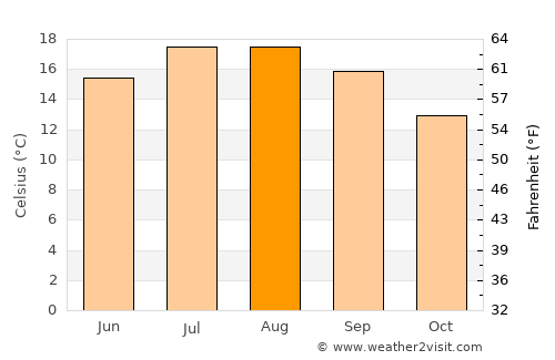 Saint-Cast-le-Guildo average temperature in August