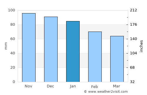 Saint-Cast-le-Guildo average rain in January