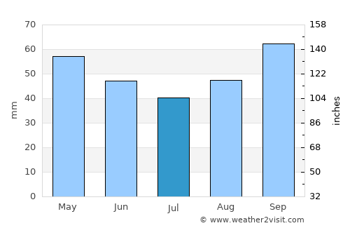 Saint-Cast-le-Guildo average rain in July