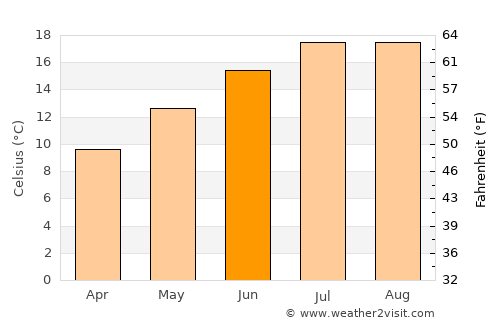 Saint-Cast-le-Guildo average temperature in June