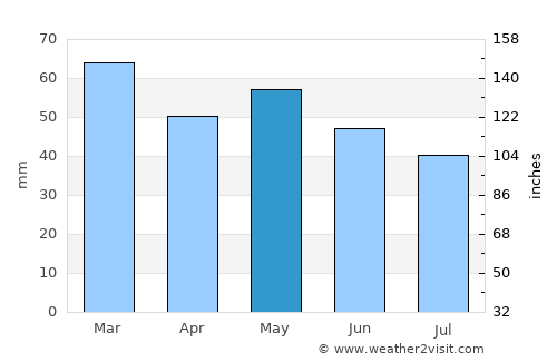 Saint-Cast-le-Guildo average rain in May
