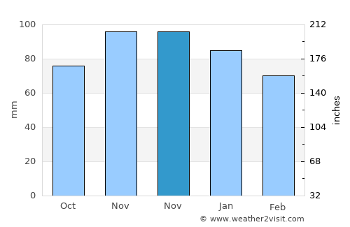 Saint-Cast-le-Guildo average rain in November