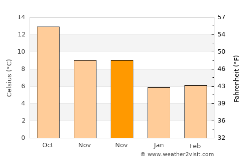 Saint-Cast-le-Guildo average temperature in November