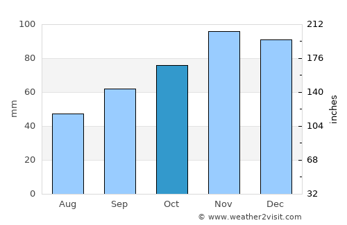 Saint-Cast-le-Guildo average rain in October