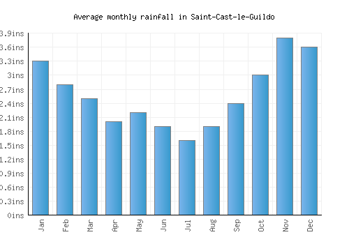 Saint-Cast-le-Guildo monthly rainfall chart (inches)