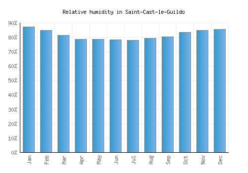Saint-Cast-le-Guildo relative humidity averages