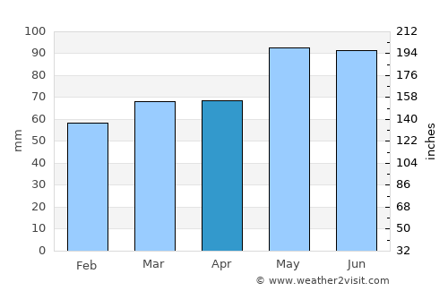 Saint-Chamond average rain in April
