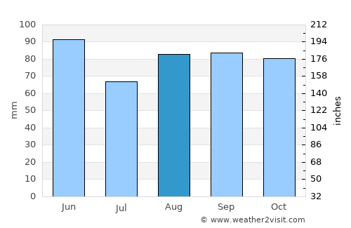 Saint-Chamond average rain in August