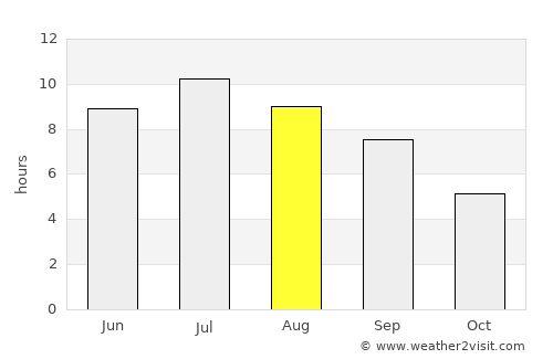 Saint-Chamond average rain in August