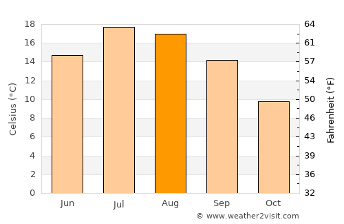 Saint-Chamond average temperature in August