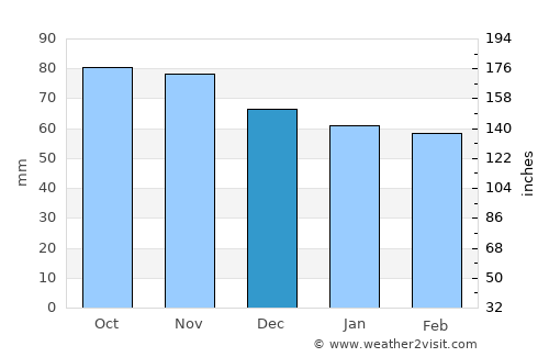 Saint-Chamond average rain in December