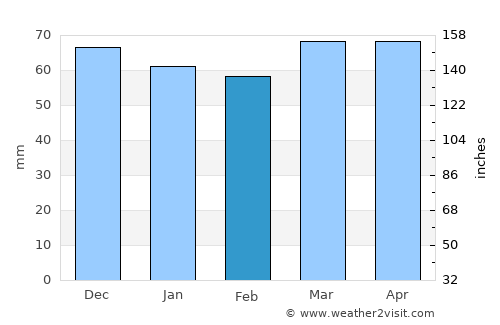 Saint-Chamond average rain in February