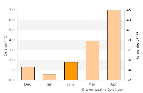Saint-Chamond average temperature in February