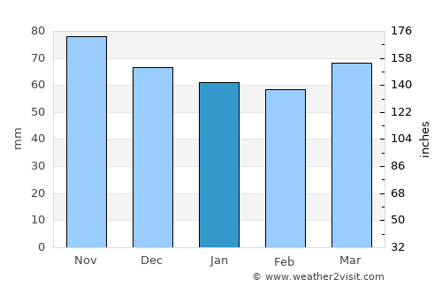 Saint-Chamond average rain in January