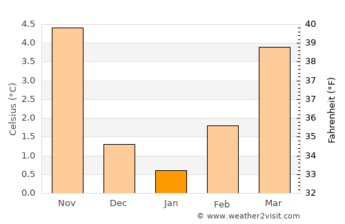 Saint-Chamond average temperature in January