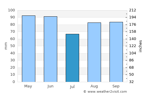Saint-Chamond average rain in July