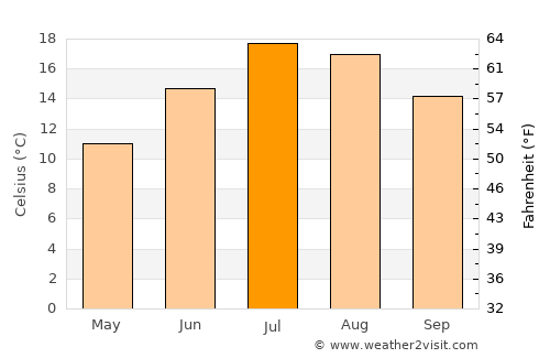 Saint-Chamond average temperature in July