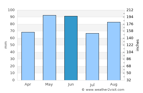 Saint-Chamond average rain in June