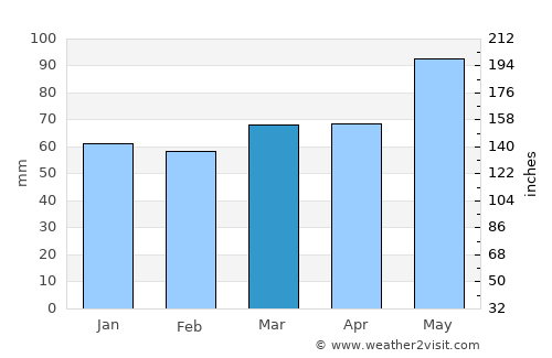 Saint-Chamond average rain in March