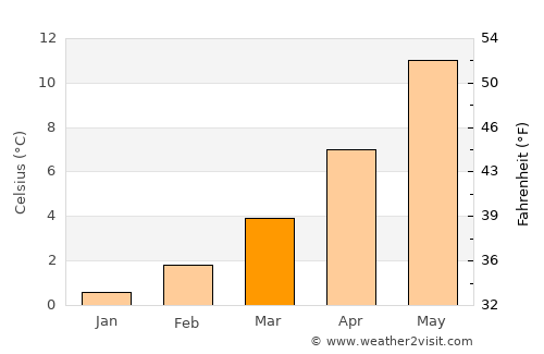 Saint-Chamond average temperature in March