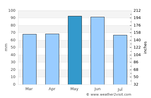 Saint-Chamond average rain in May