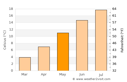 Saint-Chamond average temperature in May