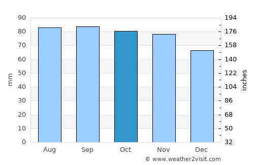 Saint-Chamond average rain in October