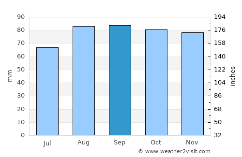 Saint-Chamond average rain in September
