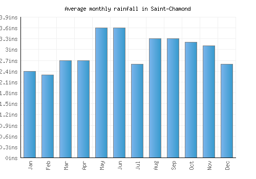Saint-Chamond monthly rainfall chart (inches)