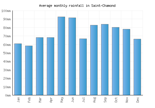 Saint-Chamond monthly rainfall chart (mm)