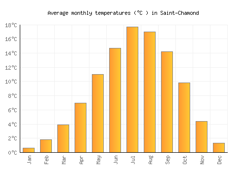 Saint-Chamond average temperature chart (Celsius)